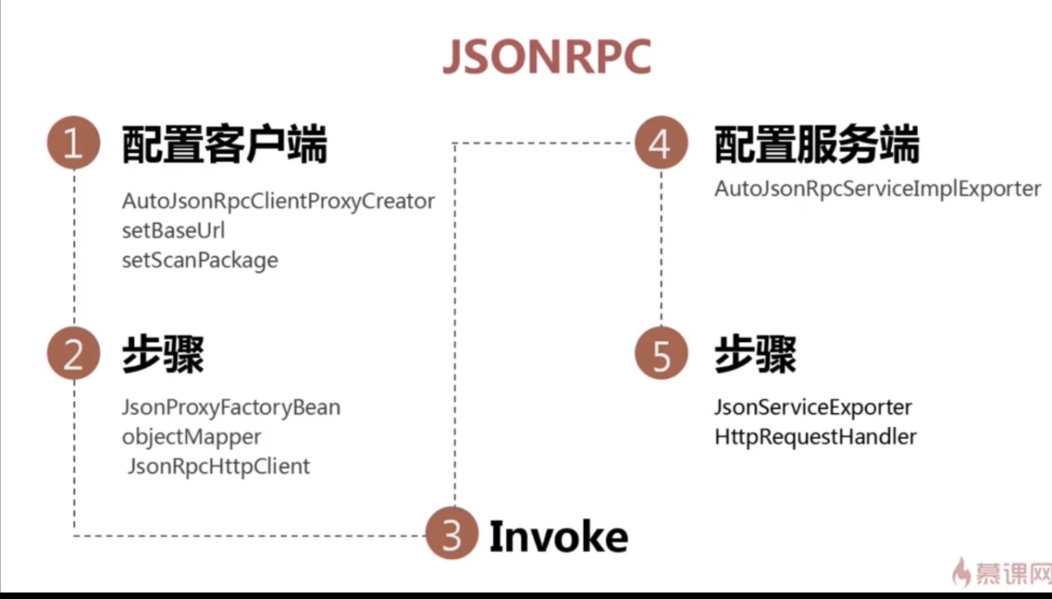 Json-Rpc轻量级远程调用协议介绍及使用