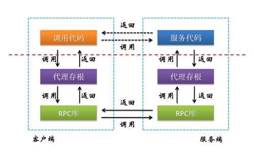 RPC协议