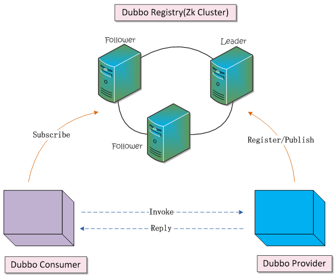 Dubbo实现RPC调用使用入门