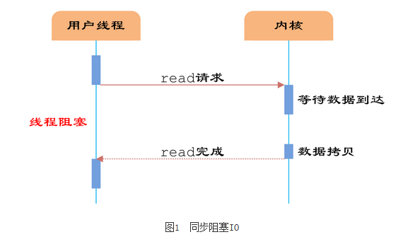 高性能IO模型浅析