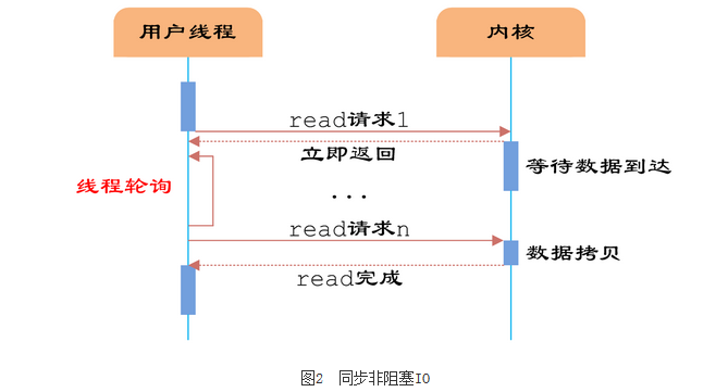 高性能IO模型浅析