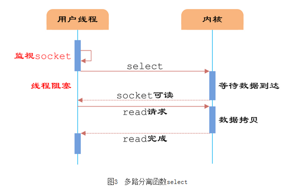 高性能IO模型浅析