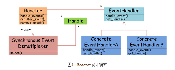 高性能IO模型浅析