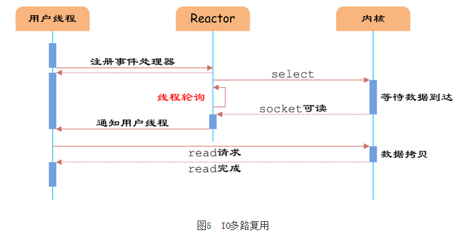 高性能IO模型浅析