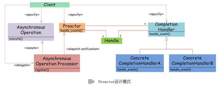 高性能IO模型浅析