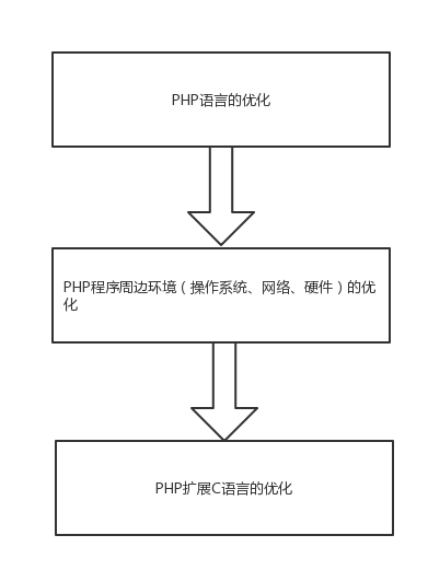 PHP性能优化