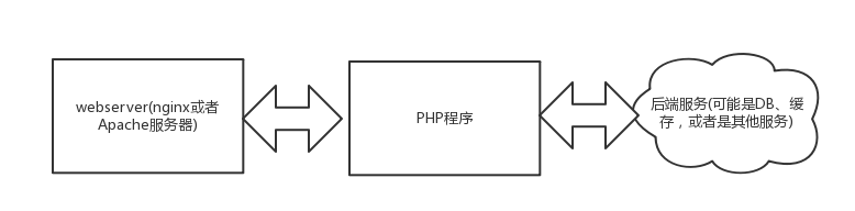 PHP性能优化