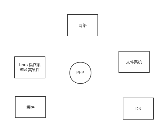 PHP性能优化