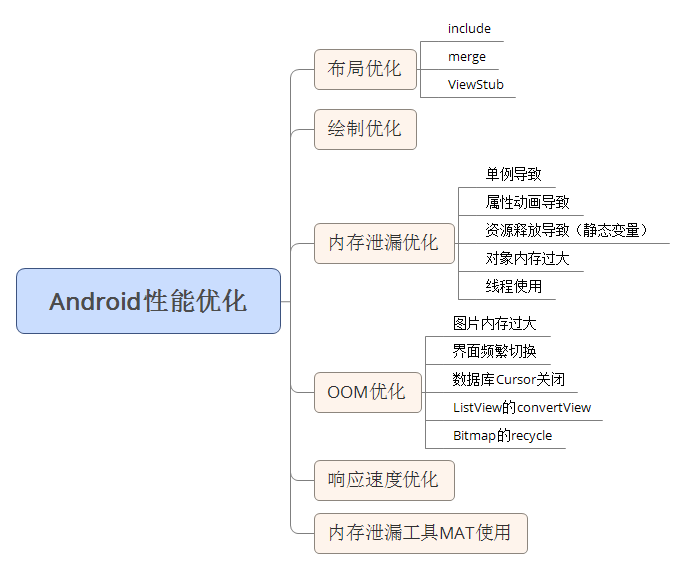 Android性能优化