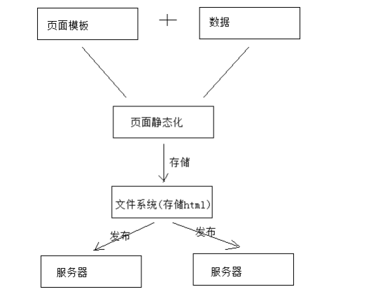 Springcloud微服务项目——人力资源管理(HRM)Day08 页面静态化