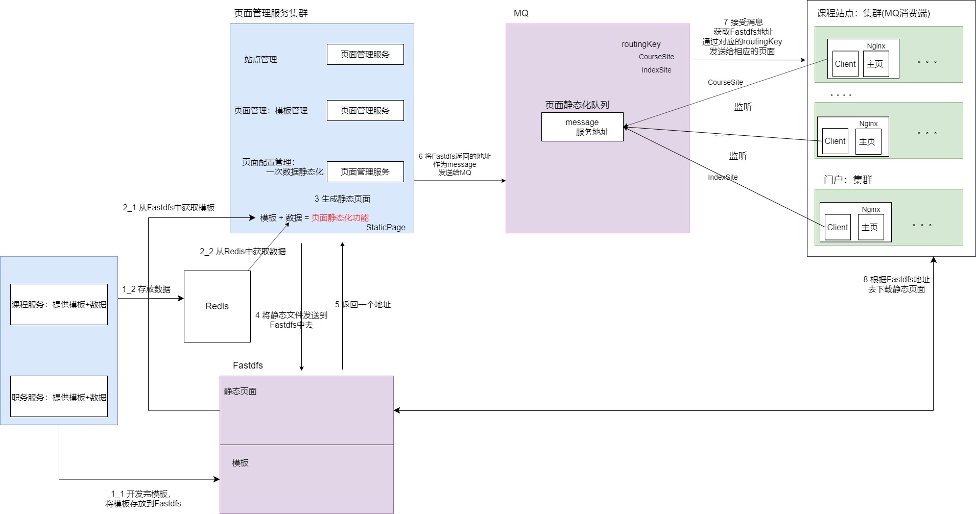 Springcloud微服务项目——人力资源管理(HRM)Day08 页面静态化