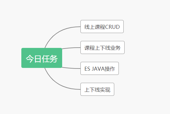 Springcloud微服务项目——人力资源管理(HRM)Day06 ElasticSearch