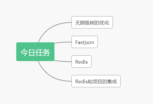 Springcloud微服务项目——人力资源管理(HRM)Day05 fastjson & Redis缓存