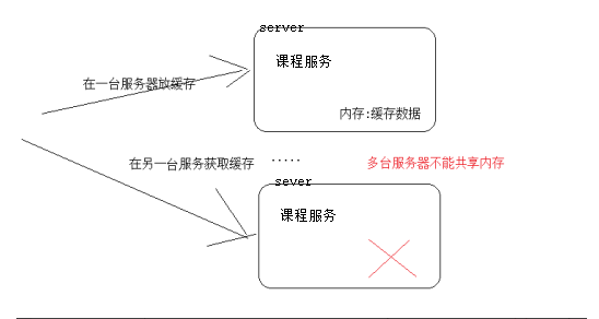 Springcloud微服务项目——人力资源管理(HRM)Day05 fastjson & Redis缓存