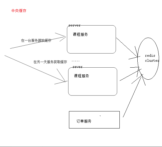 Springcloud微服务项目——人力资源管理(HRM)Day05 fastjson & Redis缓存
