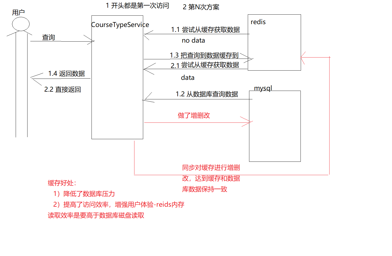 Springcloud微服务项目——人力资源管理(HRM)Day05 fastjson & Redis缓存