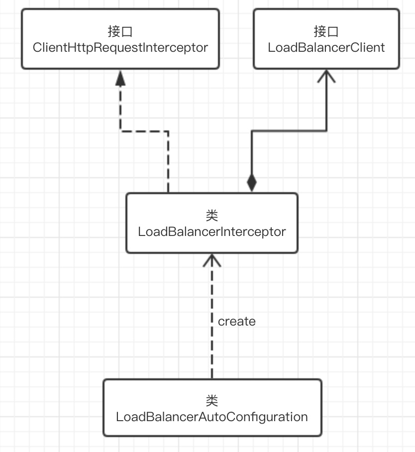 Spring Cloud微服务技术栈(五):客户端负载均衡Spring Cloud Ribbon部分源码分析