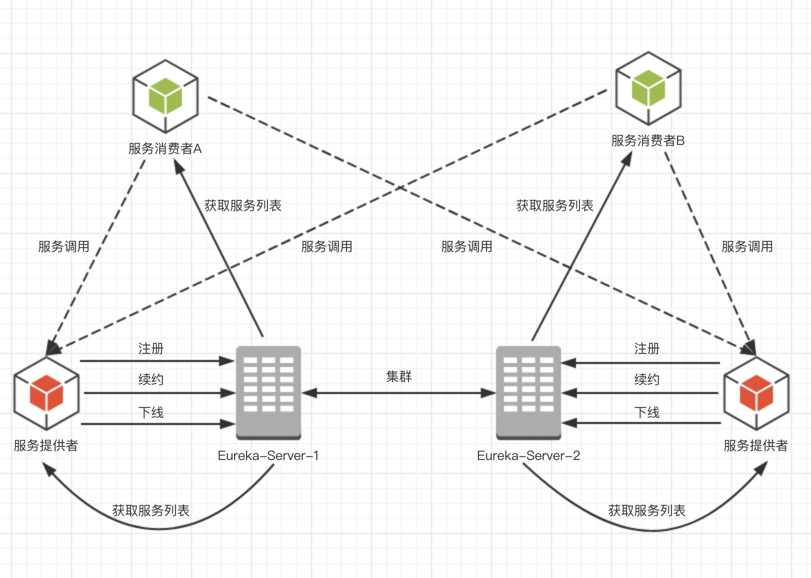 Spring Cloud微服务技术栈（三）：服务治理Spring Cloud Eureka核心元素分析
