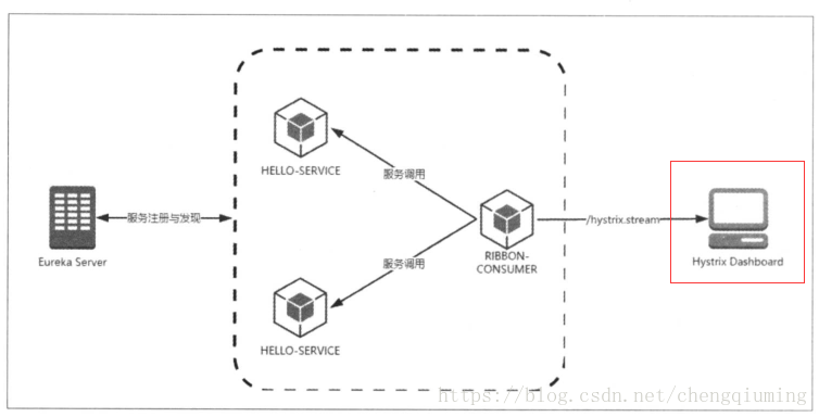 SpringCloud微服务知识整理五：服务容错保护 Spring Cloud Hystrix