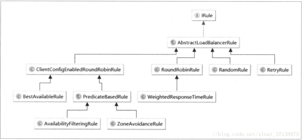 SpringCloud微服务知识整理四:客户端负载均衡 Spring Cloud Ribbon
