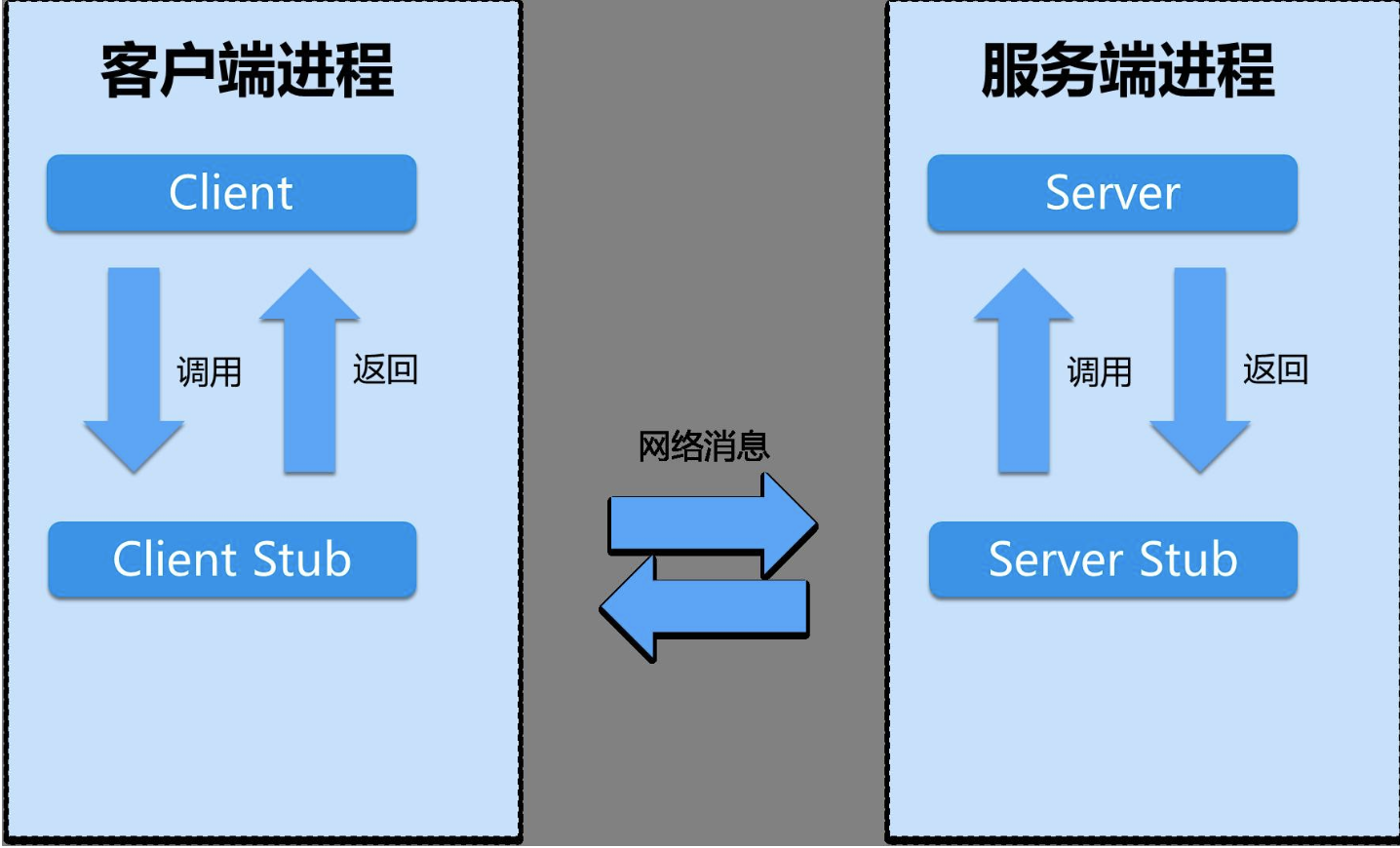 RPC服务和HTTP服务对比