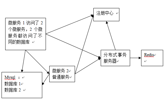 微服务分布式事务实战(一) 项目需求描述和实现步骤
