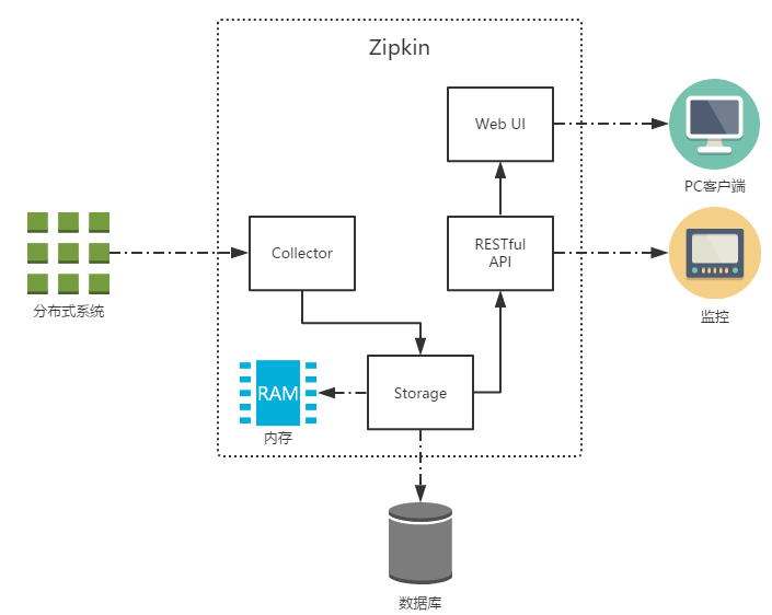 SpringCloud微服务知识整理十一:分布式服务跟踪:Spring Cloud Sleuth