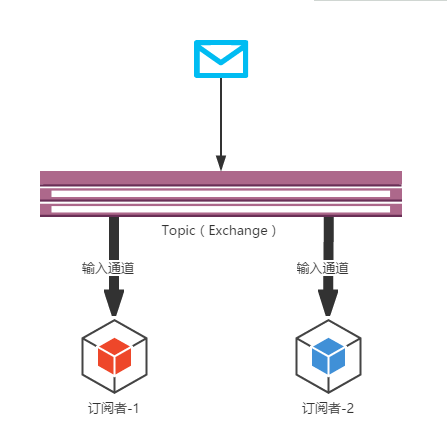 SpringCloud微服务知识整理十:消息驱动的微服务:Spring Cloud Stream