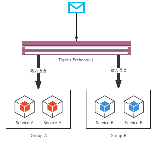 SpringCloud微服务知识整理十:消息驱动的微服务:Spring Cloud Stream