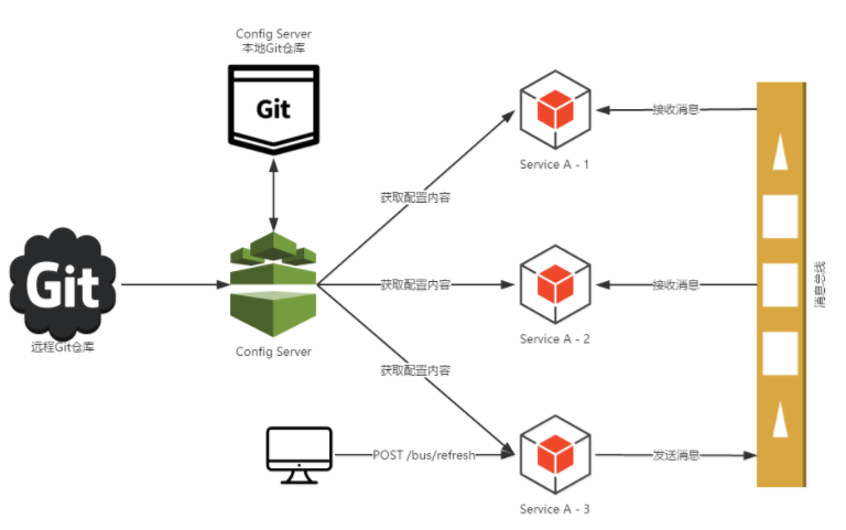 SpringCloud微服务知识整理九：消息总线：Spring Cloud Bus