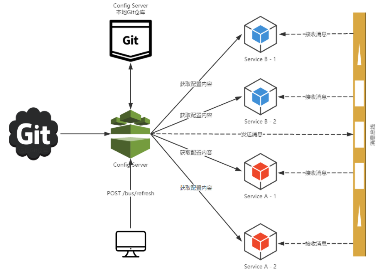 SpringCloud微服务知识整理九:消息总线:Spring Cloud Bus