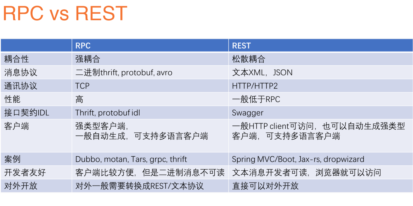 微服务架构核心技术十四