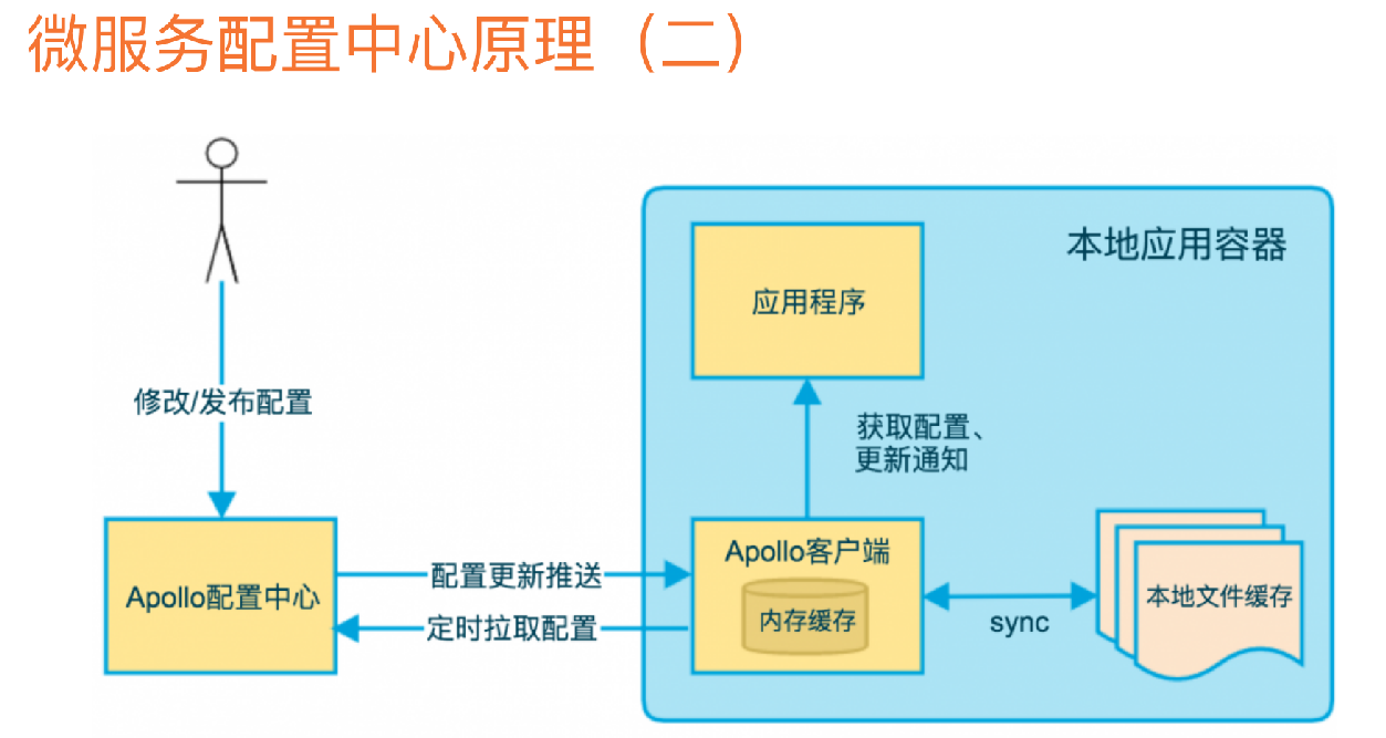 微服务架构核心技术十三