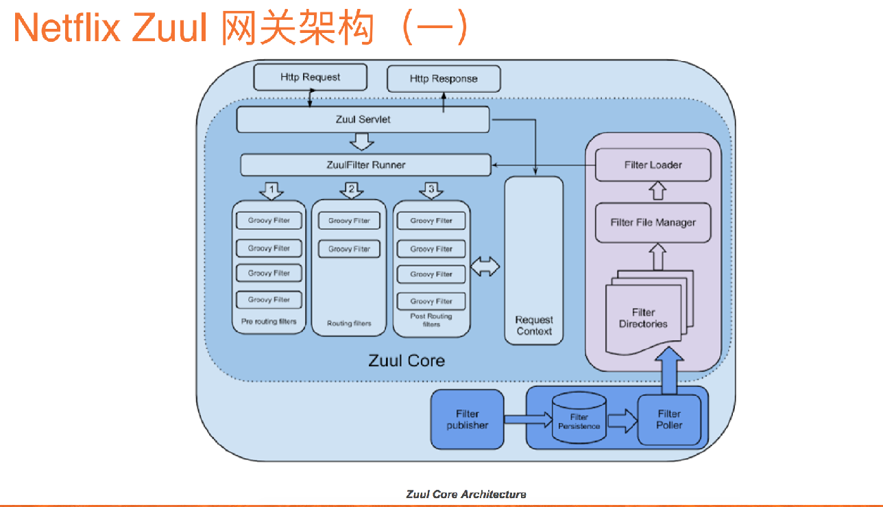 微服务架构核心技术十一