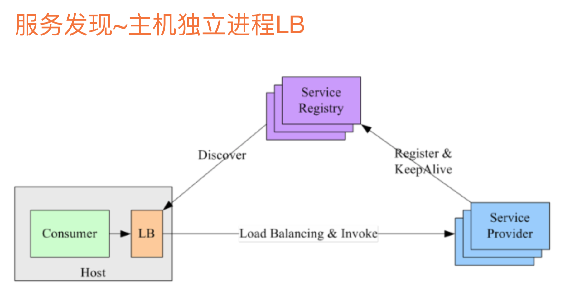 微服务架构核心(五)- 服务发现