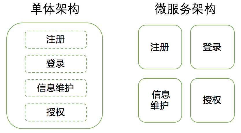 微服务架构核心（一）- 什么是微服务