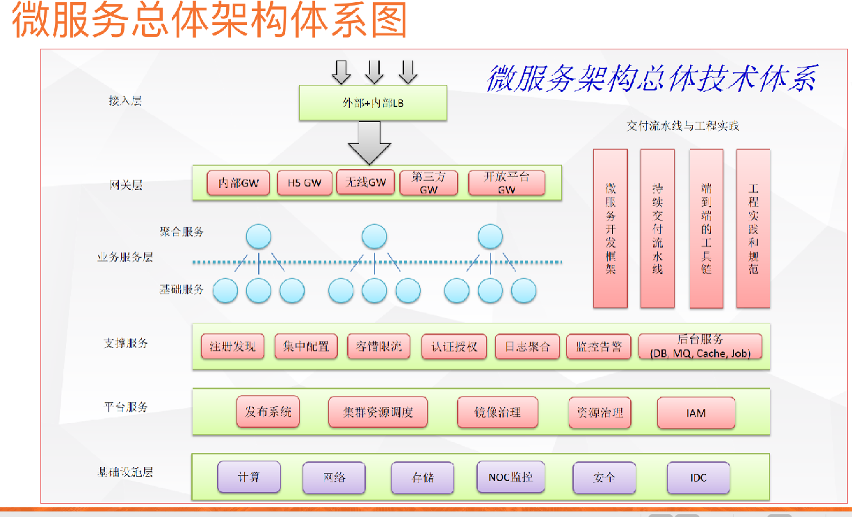 微服务架构核心技术八