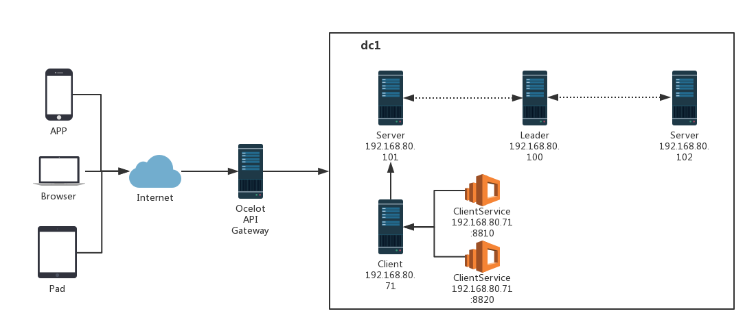 ASP.NET Core微服务之基于Consul实现服务治理(2)