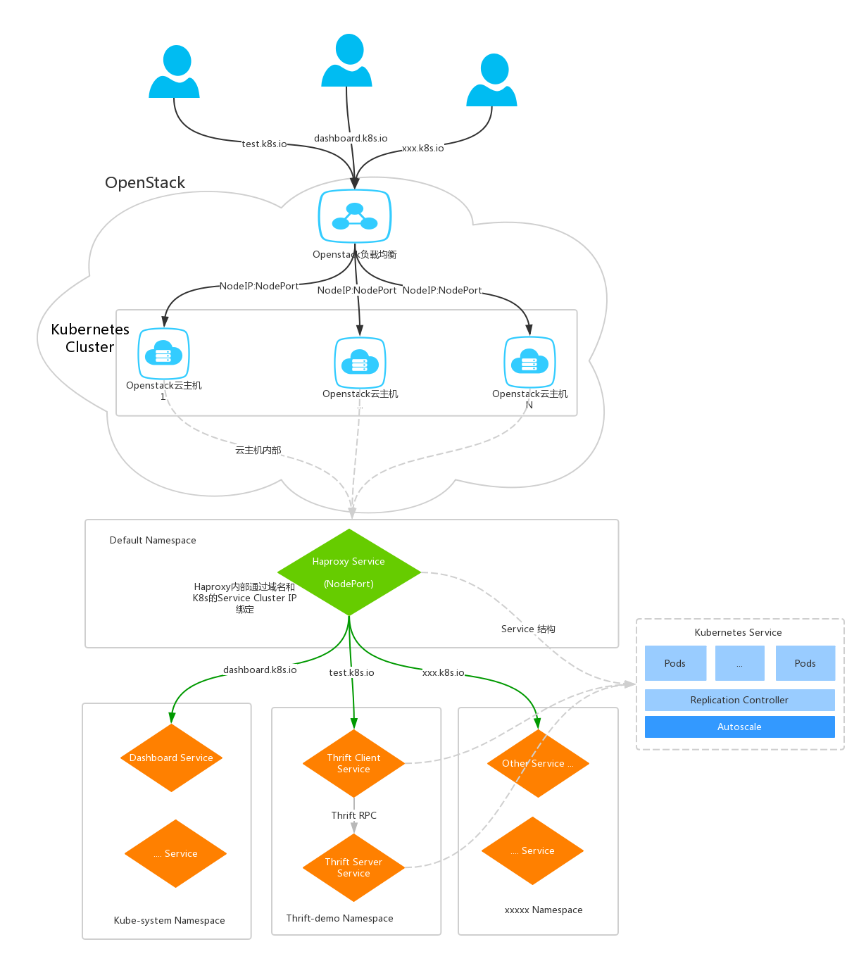 Openstack+Kubernetes+Docker微服务实践之路–服务发布