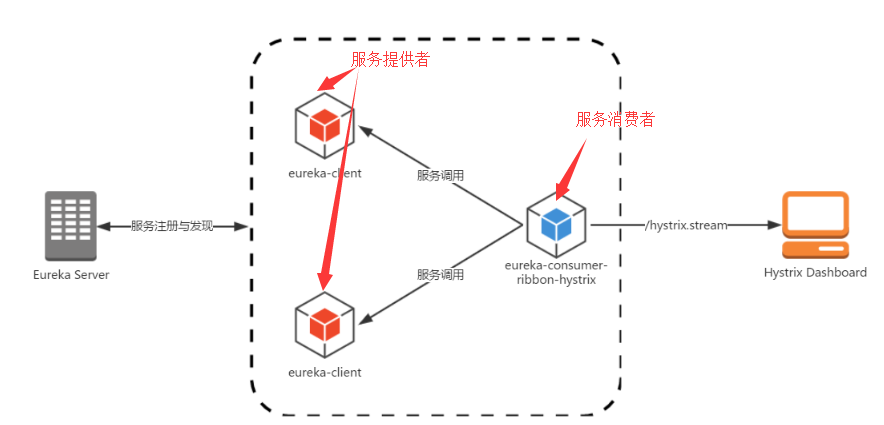 Spring Cloud构建微服务架构:Hystrix监控数据聚合【Dalston版】