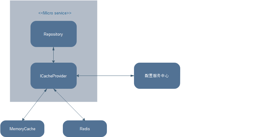 基于.NET CORE微服务框架 -谈谈Cache中间件和缓存降级