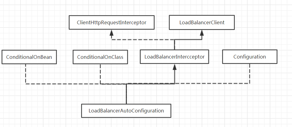 Spring Cloud Ribbon客户端负载均衡(二)