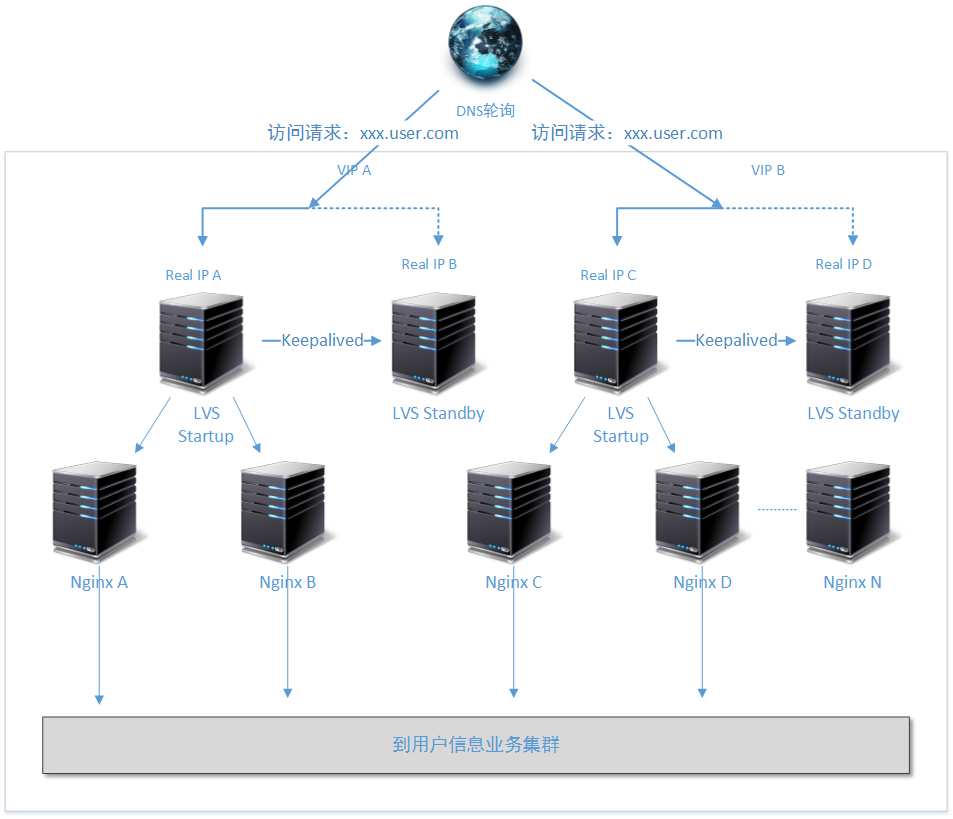 架构设计：负载均衡层设计方案（1）——负载场景和解决方式