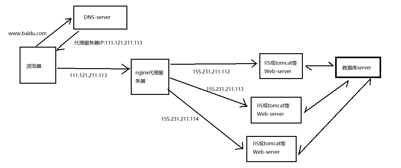 大型web项目构建之负载均衡