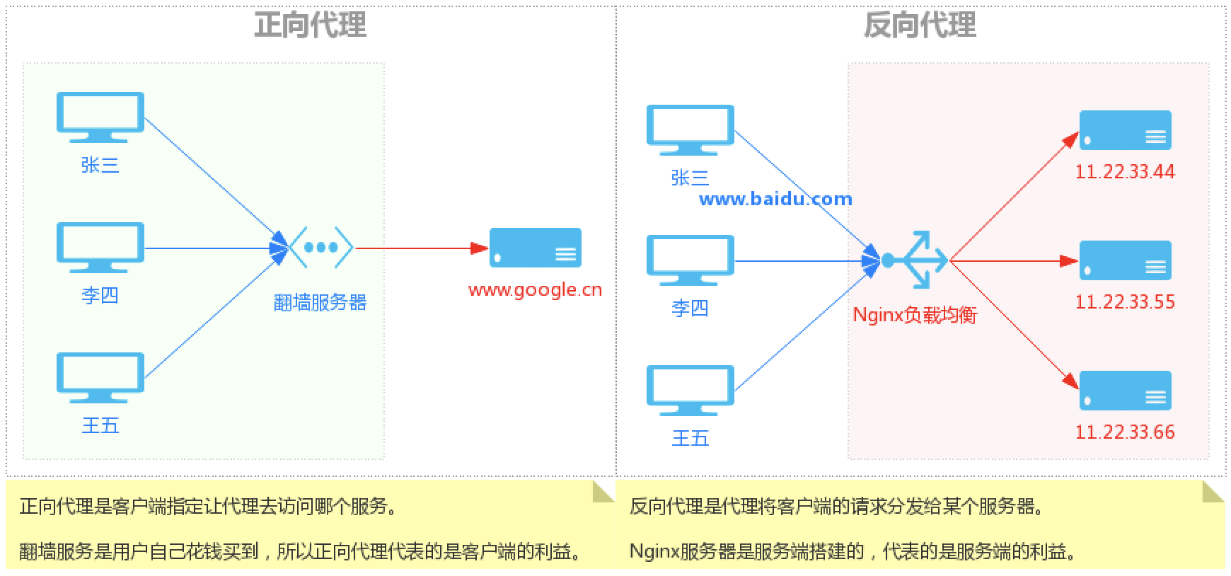 负载均衡(DNS、F5、反向代理、LVS)