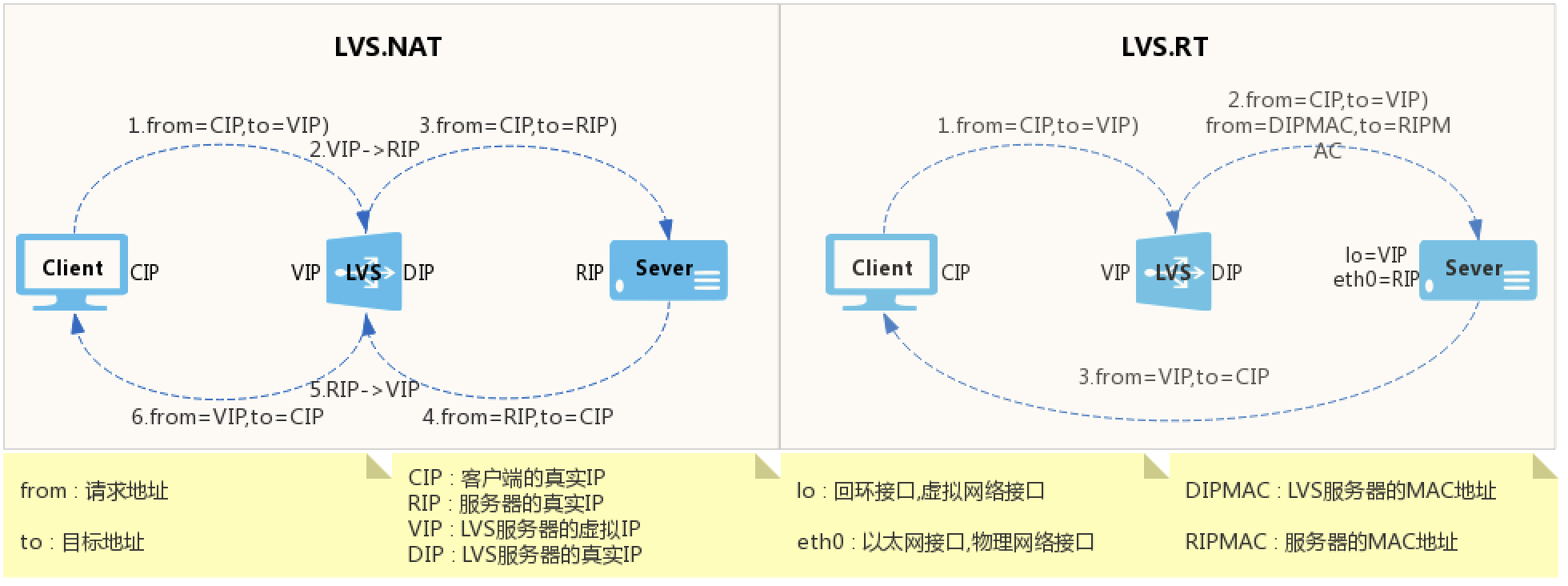 负载均衡(DNS、F5、反向代理、LVS)