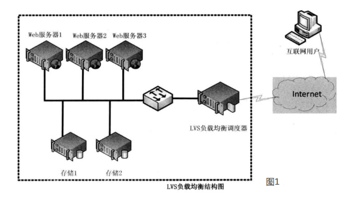 LVS+keepalived实现负载均衡