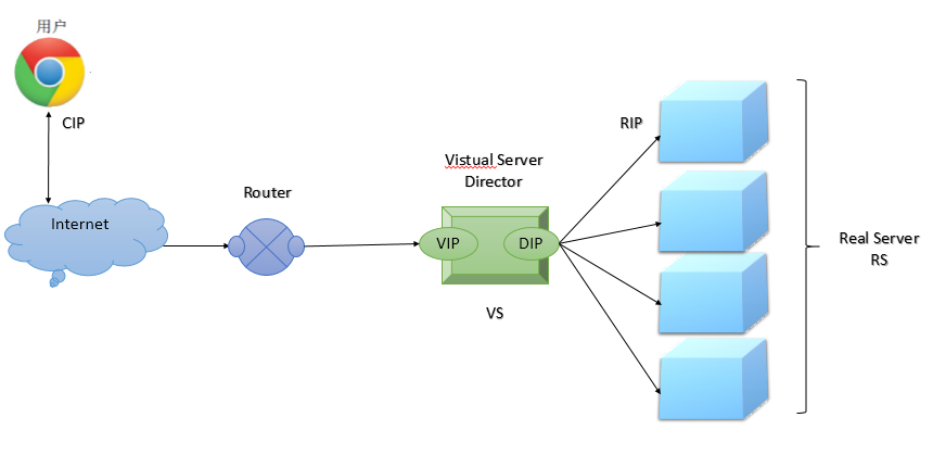 LVS+keepalived实现负载均衡