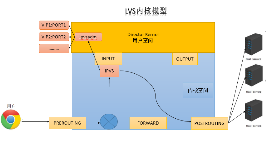 LVS+keepalived实现负载均衡