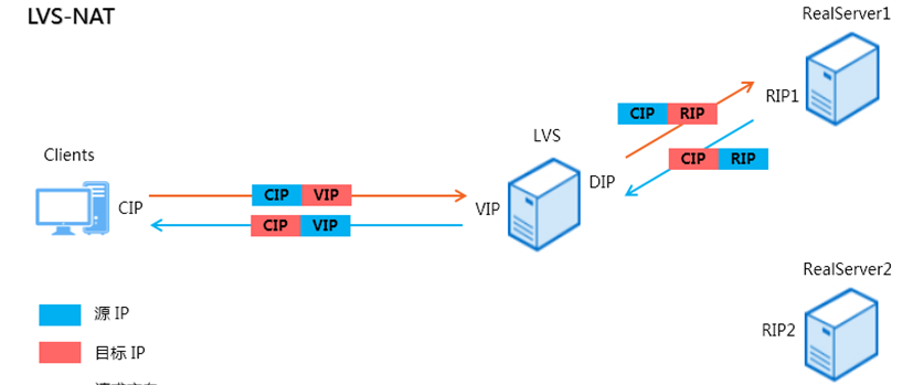 LVS+keepalived实现负载均衡